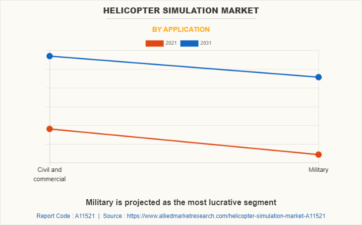 Helicopter Simulation Market by Application