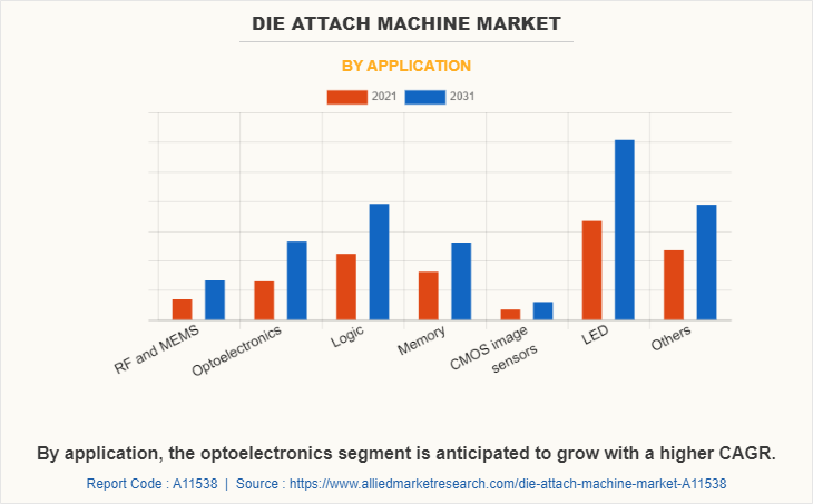 Die Attach Machine Market by Application