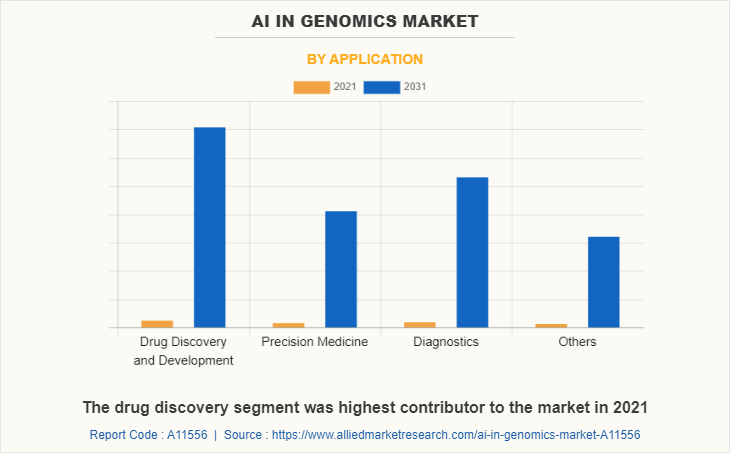 AI in Genomics Market by Application