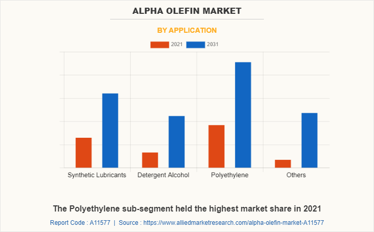 Alpha Olefin Market