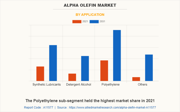 Alpha Olefin Market by Application