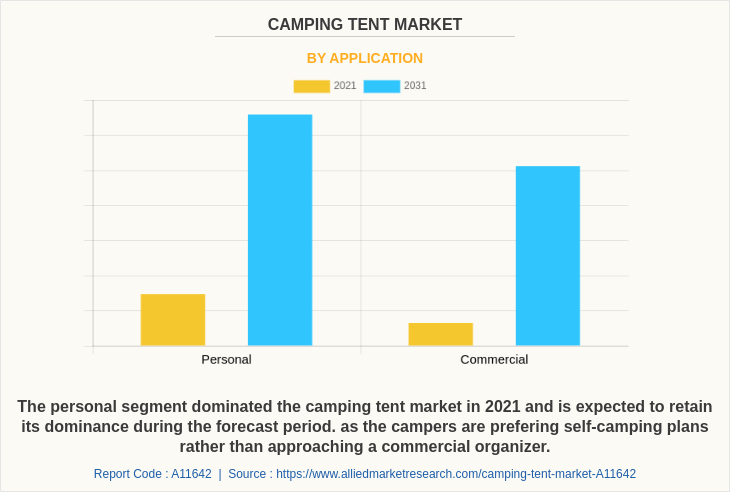 Camping Tent Market by Application