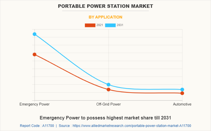 Portable Power Station Market by Application