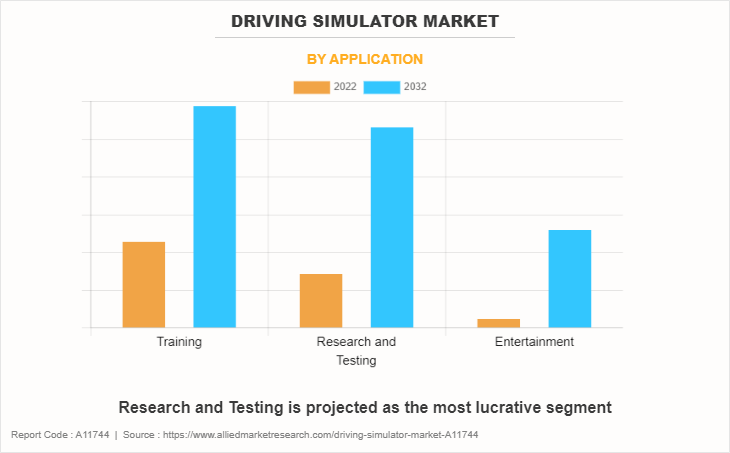 Driving Simulator Market by Application