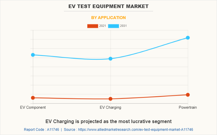 EV Test Equipment Market by Application