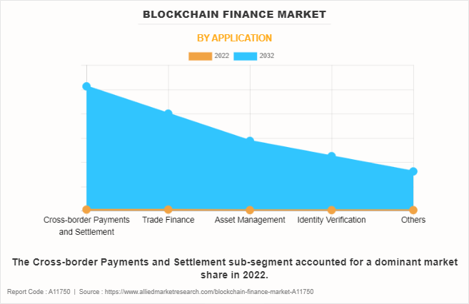 Blockchain Finance Market by Application