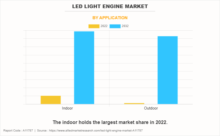 LED Light Engine Market by Application