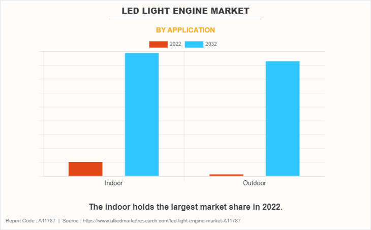 LED Light Engine Market