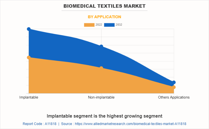 Biomedical Textiles Market by Application