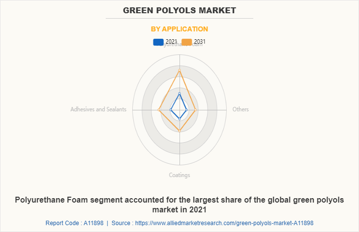 Green Polyols Market by Application