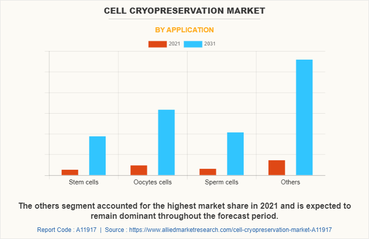 Cell Cryopreservation Market by Application