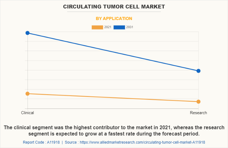 Circulating Tumor Cell Market by Application