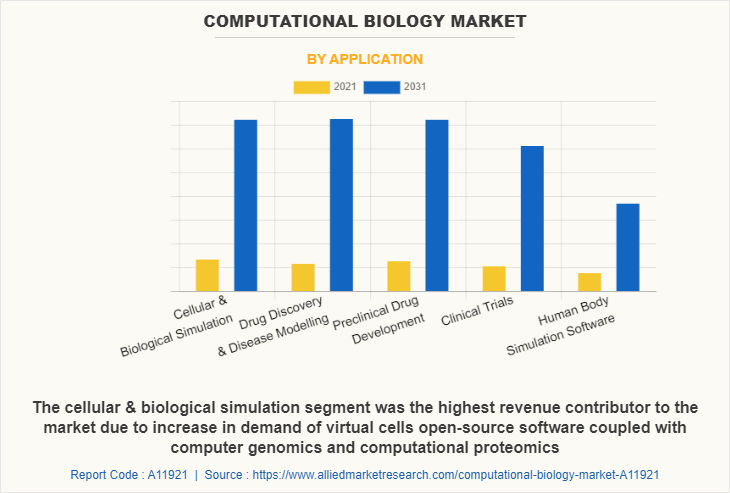 Computational Biology Market by Application