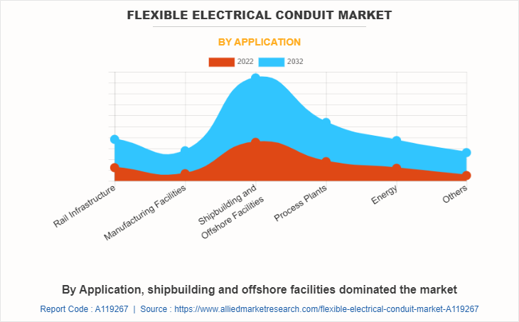 Flexible Electrical Conduit Market by Application