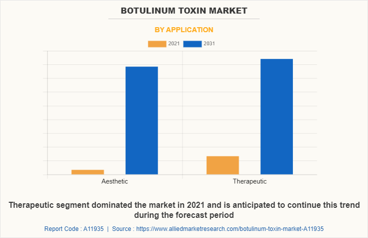 Botulinum Toxin Market by Application