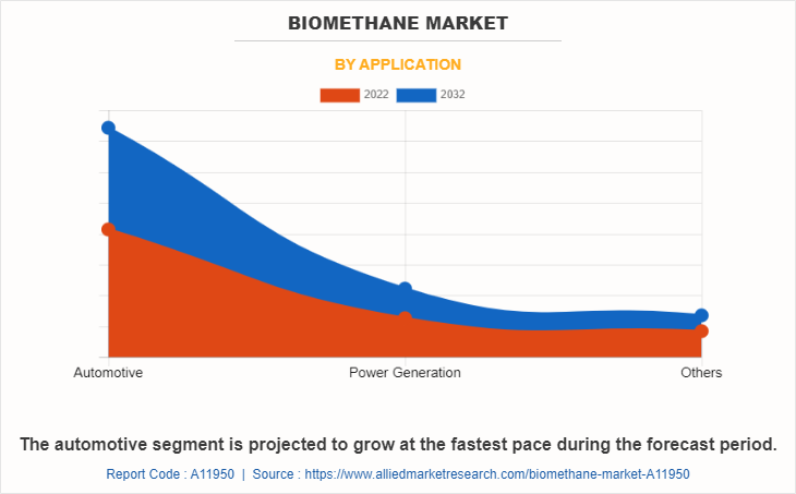 Biomethane Market by Application