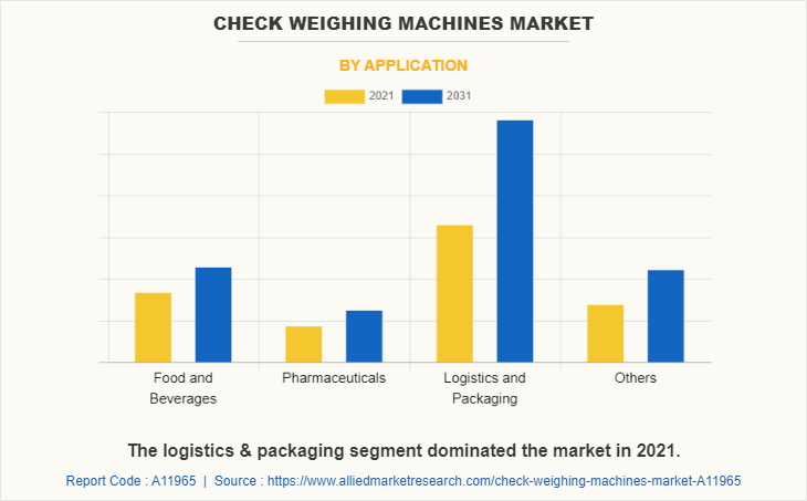 Check Weighing Machines Market by Application