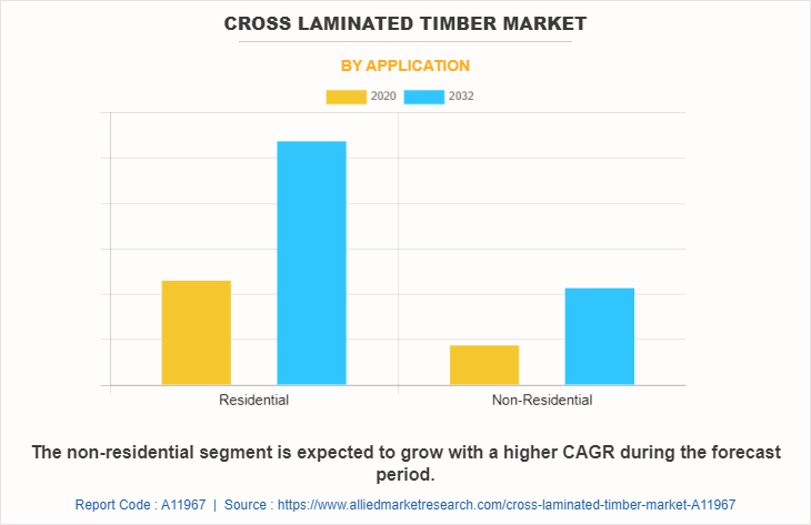 Cross Laminated Timber Market by Application