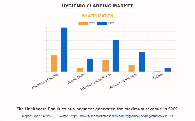 Hygienic Cladding Market