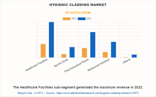 Hygienic Cladding Market by Application