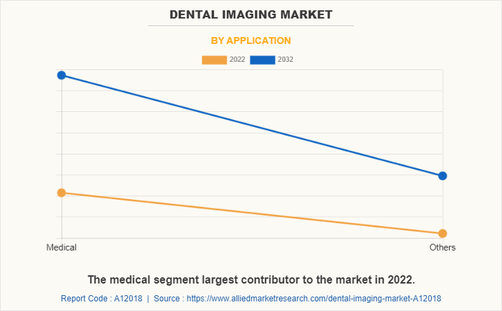 Dental Imaging Market by Application