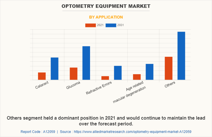 Optometry Equipment Market by Application