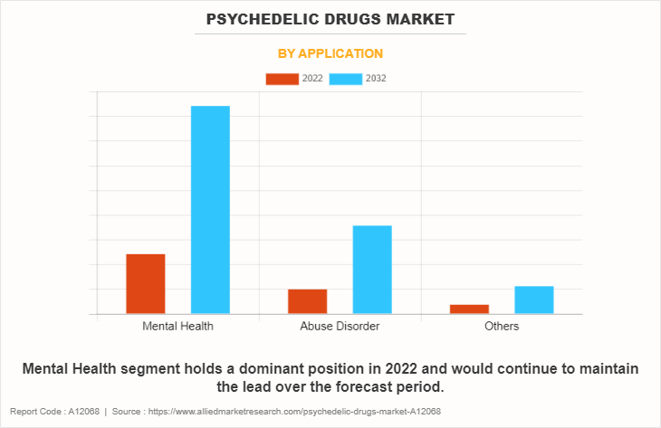Psychedelic Drugs Market by Application
