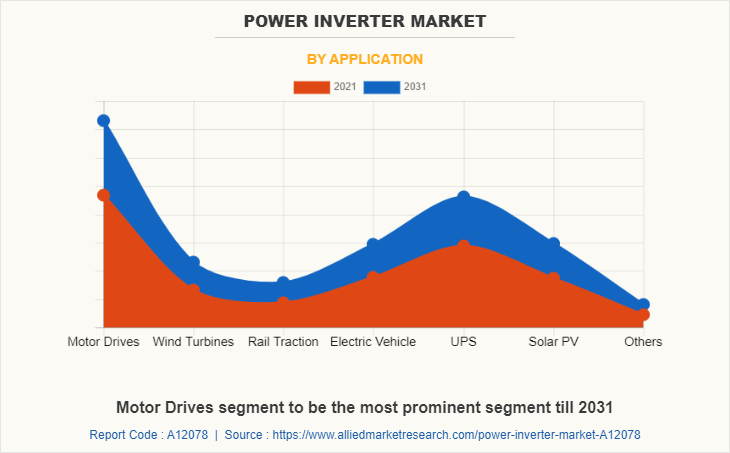 Power Inverter Market by Application