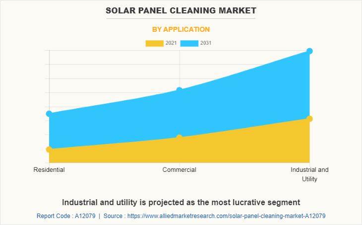 Solar Panel Cleaning Market by Application