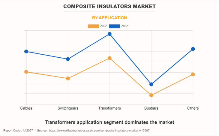 Composite Insulators Market by Application