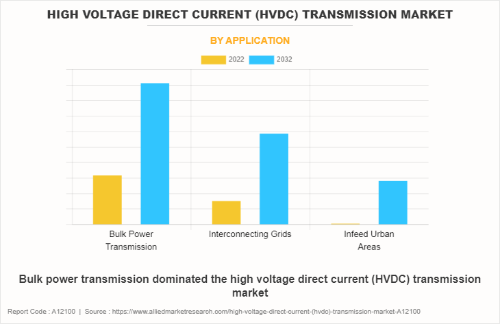High Voltage Direct Current (HVDC) Transmission Market by Application