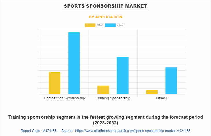 Sports Sponsorship Market by Application