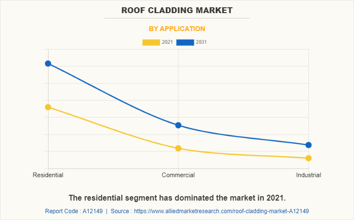 Roof Cladding Market by Application
