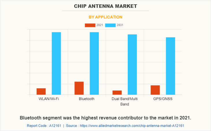 Chip Antenna Market by Application