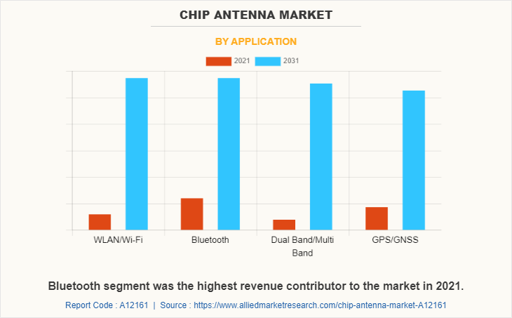 Chip Antenna Market