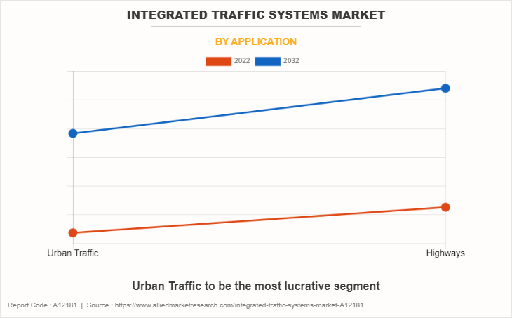 Integrated Traffic Systems Market by Application