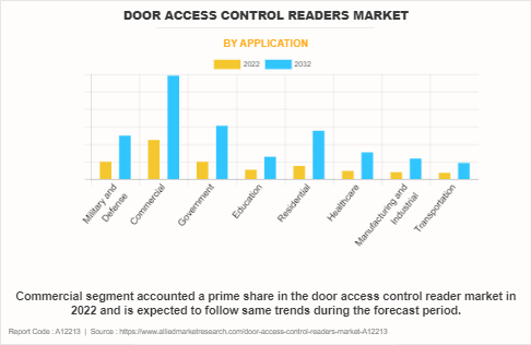 Door Access Control Readers Market
