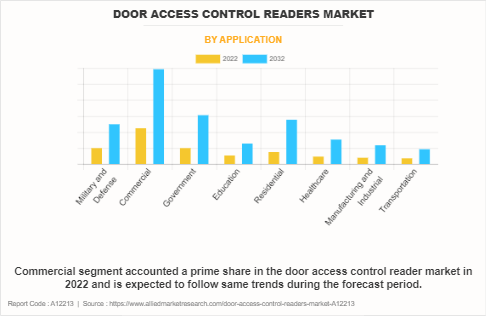 Door Access Control Readers Market by Application