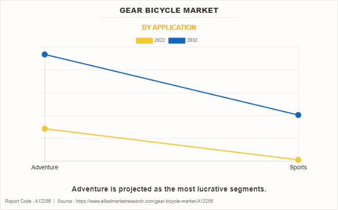 Gear Bicycle Market by Application