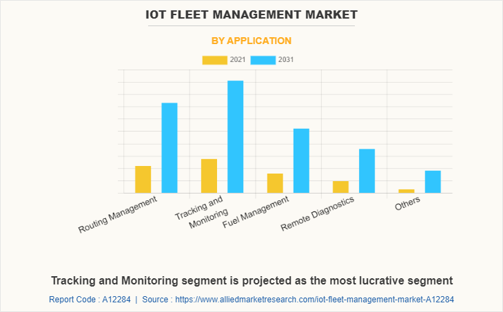 IoT Fleet Management Market by Application