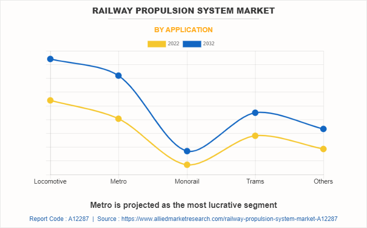 Railway Propulsion System Market by Application