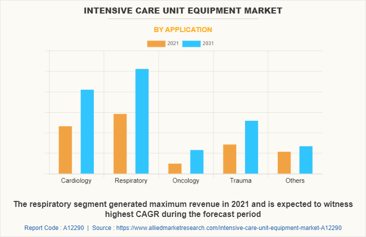 Intensive Care Unit Equipment Market by Application