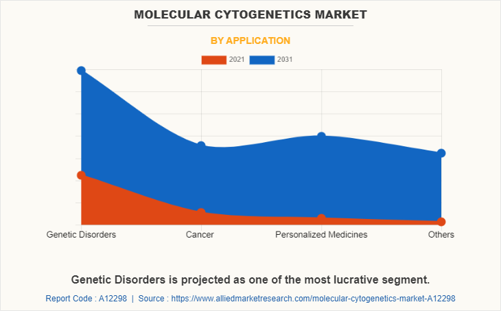 Molecular Cytogenetics Market by Application