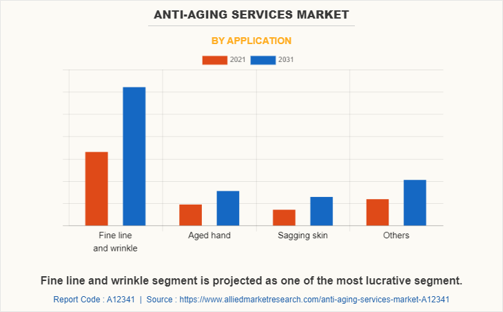Anti-Aging Services Market by Application