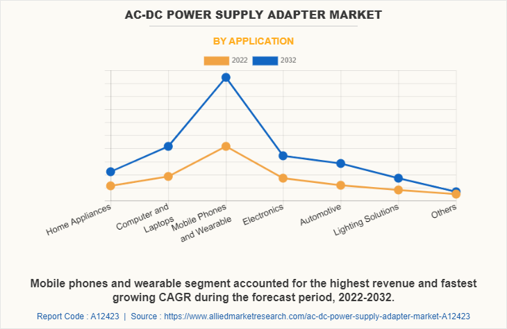 AC-DC Power Supply Adapter Market by Application