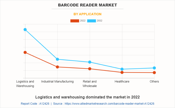 Barcode Reader Market by Application