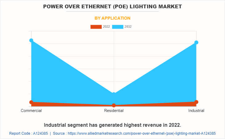 Power Over Ethernet (Poe) Lighting Market by Application