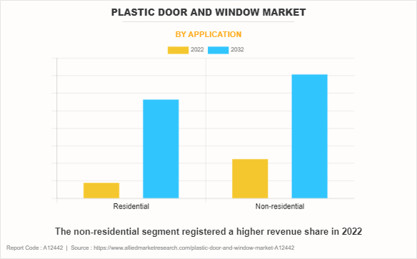 Plastic Door and Window Market by Application