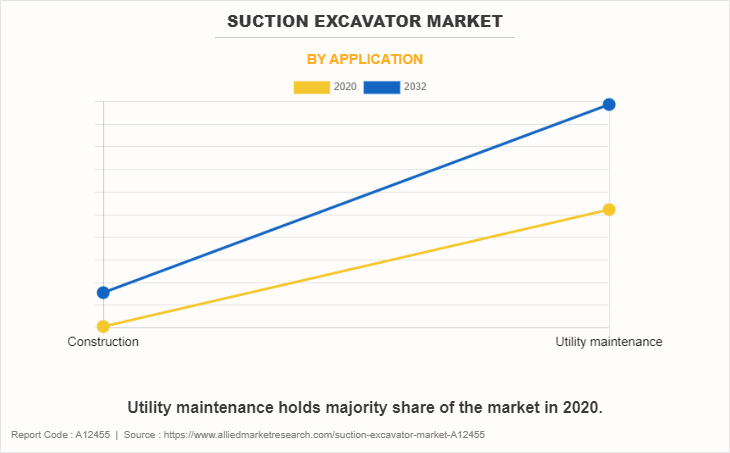 Suction Excavator Market by Application