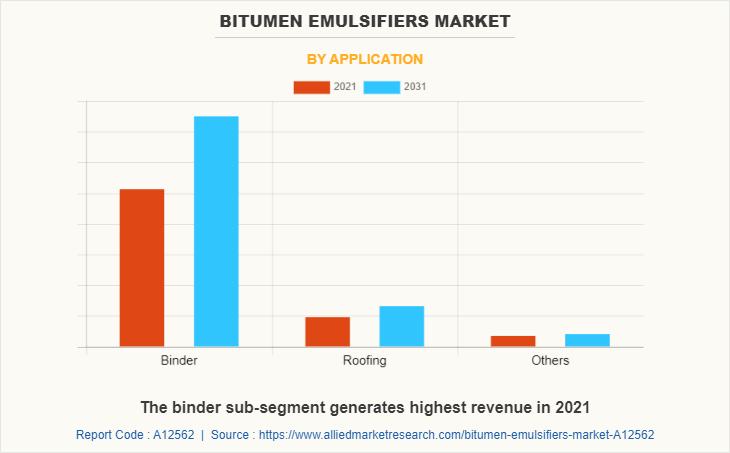 Bitumen Emulsifiers Market by Application